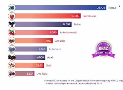 Tabla ORAC de alimentos antioxidantes.